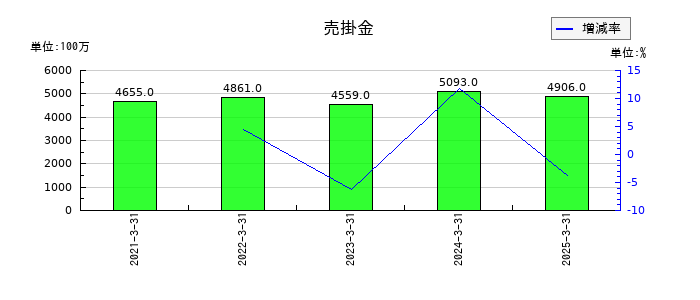 ナガワの売掛金の推移