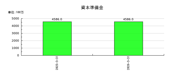 ナガワの資本準備金の推移
