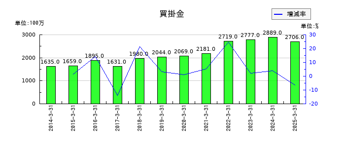 ナガワの買掛金の推移