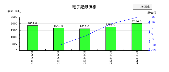 ナガワの電子記録債権の推移