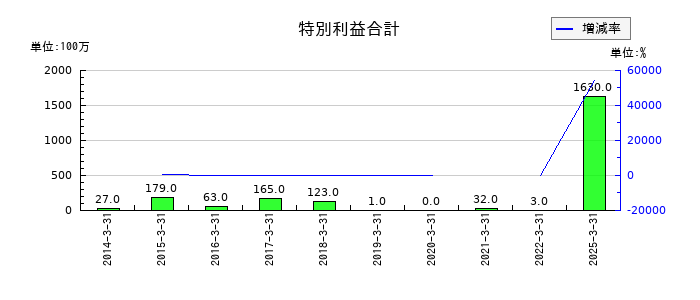 ナガワの特別利益合計の推移