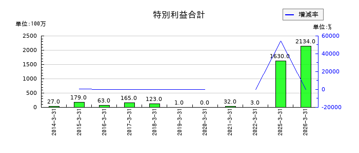 ナガワの特別利益合計の推移