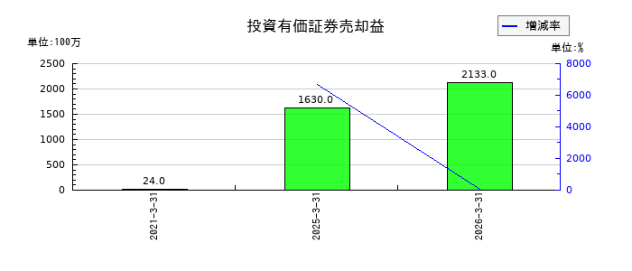 ナガワの投資有価証券売却益の推移