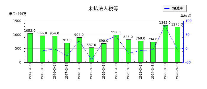 ナガワの未払法人税等の推移
