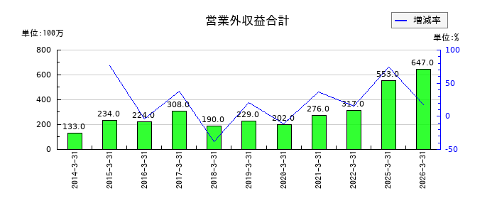 ナガワの営業外収益合計の推移