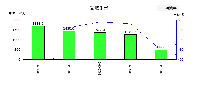 ナガワの受取手形の推移