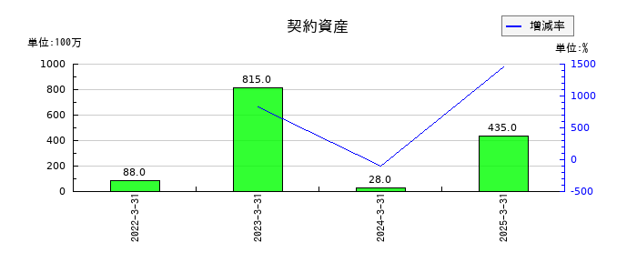 ナガワの契約資産の推移