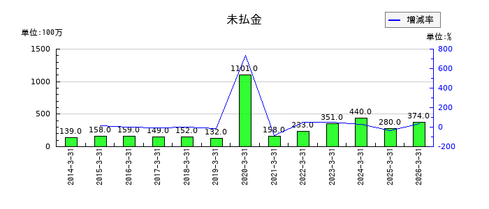 ナガワの未払金の推移