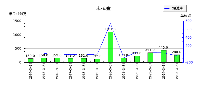 ナガワの未払金の推移