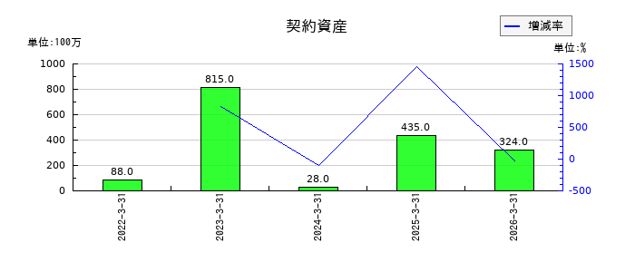 ナガワの契約資産の推移