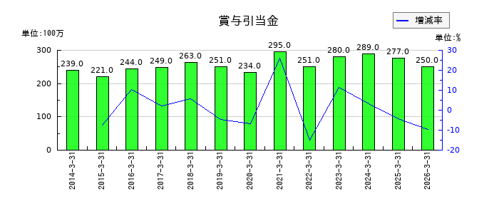 ナガワの賞与引当金の推移
