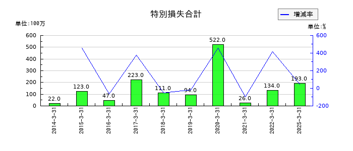 ナガワの特別損失合計の推移