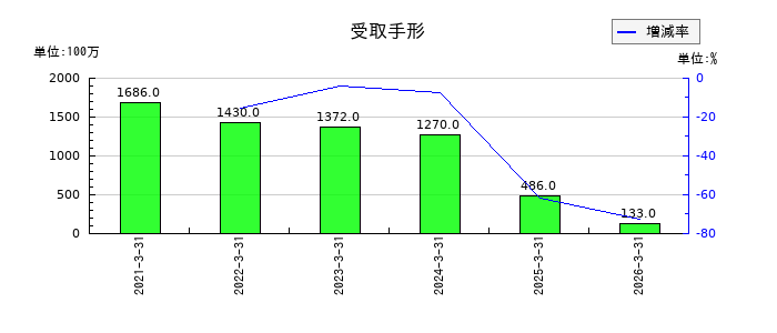 ナガワの受取手形の推移