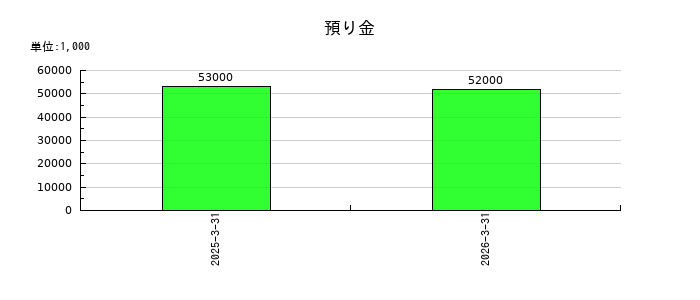 ナガワの預り金の推移