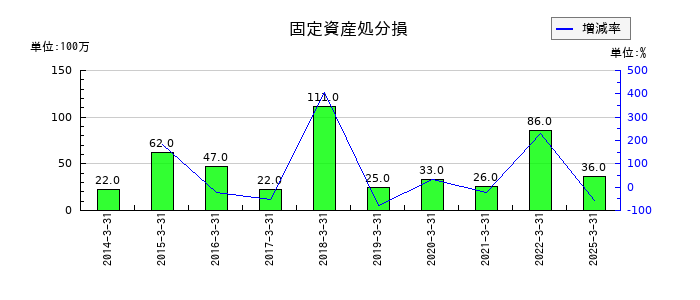 ナガワの固定資産処分損の推移