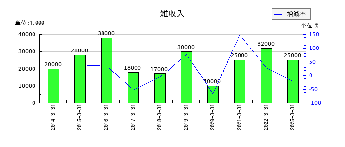 ナガワの雑収入の推移