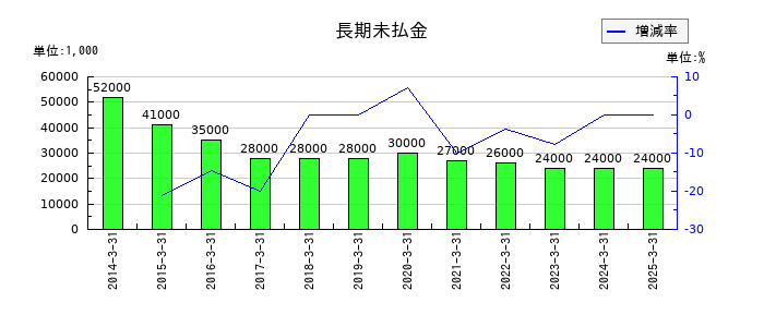 ナガワの長期未払金の推移