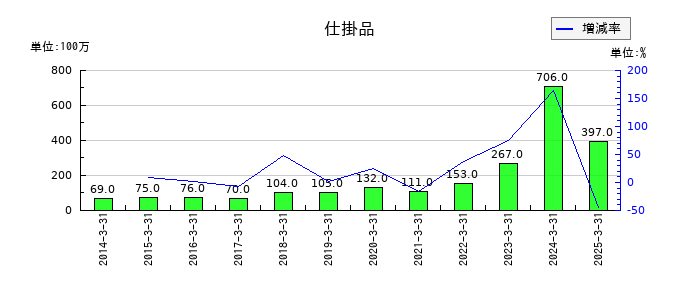 ナガワの受取利息の推移