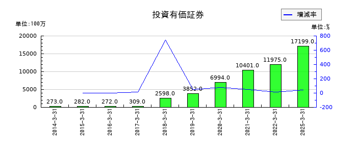 ナガワの投資有価証券の推移