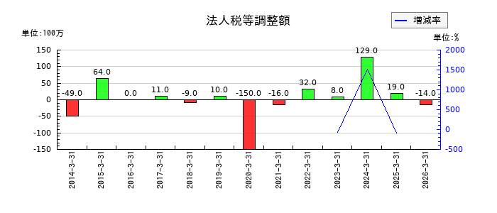 ナガワの法人税等調整額の推移