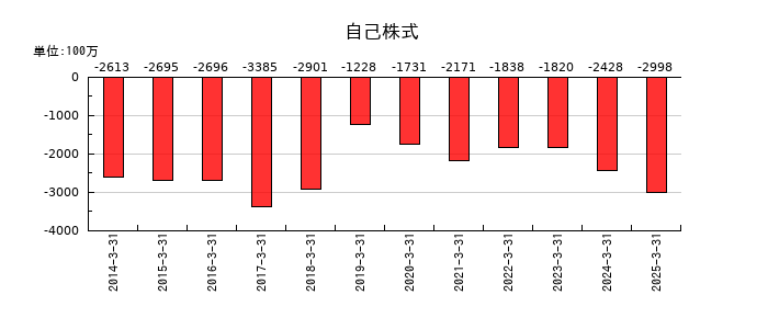 ナガワの自己株式の推移
