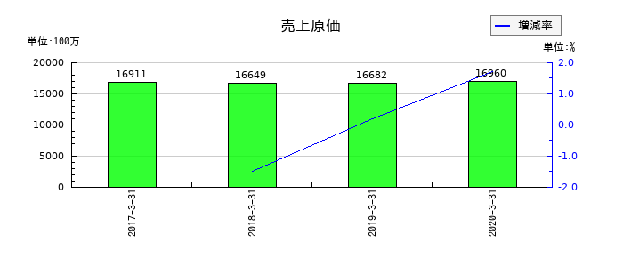 よみうりランドの売上原価の推移