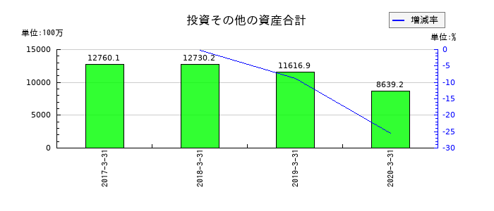 よみうりランドの投資その他の資産合計の推移