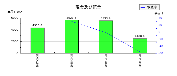 よみうりランドの現金及び預金の推移