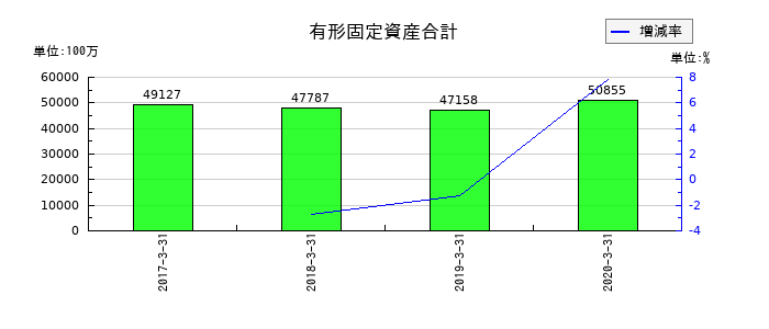 よみうりランドの有形固定資産合計の推移