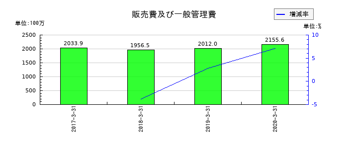 よみうりランドの販売費及び一般管理費の推移