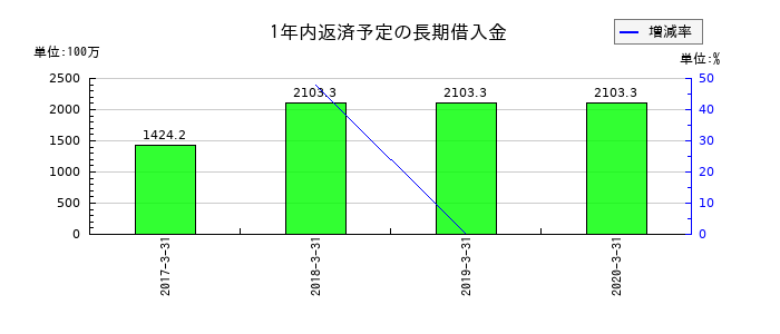 よみうりランドの1年内返済予定の長期借入金の推移