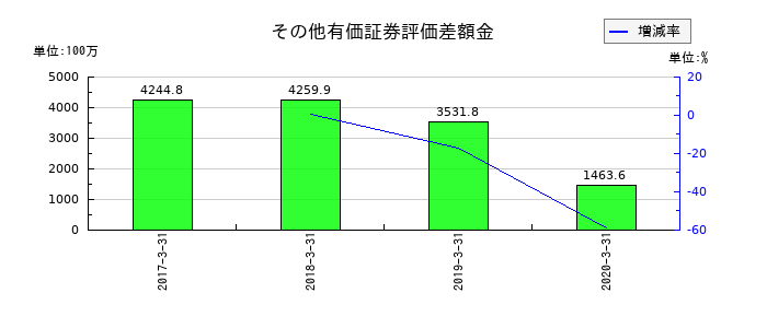 よみうりランドのその他有価証券評価差額金の推移