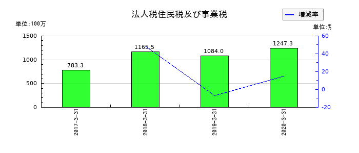 よみうりランドの法人税住民税及び事業税の推移