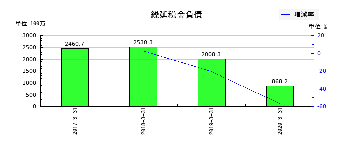 よみうりランドの繰延税金負債の推移