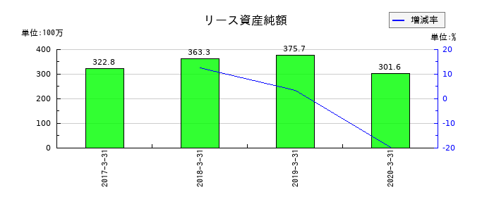 よみうりランドのリース資産純額の推移
