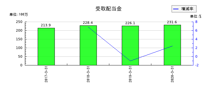 よみうりランドの受取配当金の推移