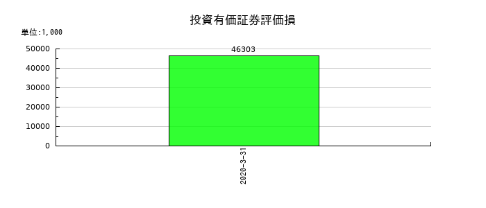 よみうりランドの投資有価証券評価損の推移