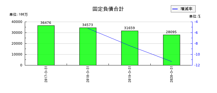 よみうりランドの固定負債合計の推移