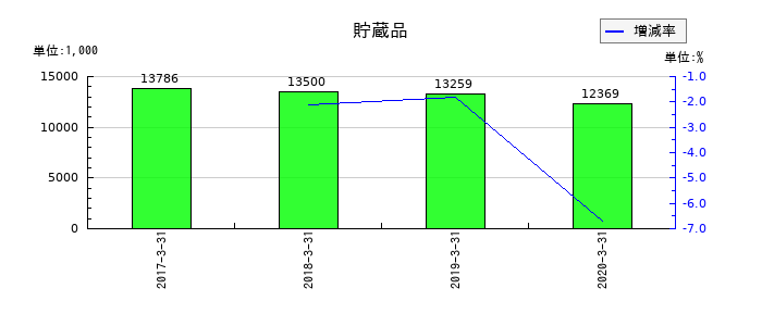 よみうりランドの貯蔵品の推移