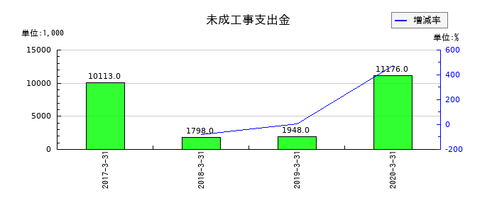 よみうりランドの未成工事支出金の推移