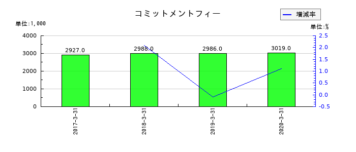 よみうりランドのコミットメントフィーの推移