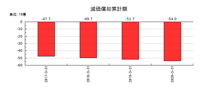 よみうりランドの減価償却累計額の推移