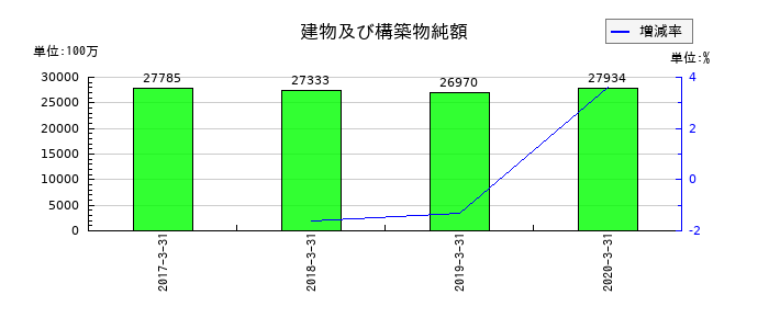 よみうりランドの建物及び構築物純額の推移