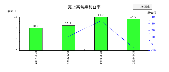 よみうりランドの売上高営業利益率の推移