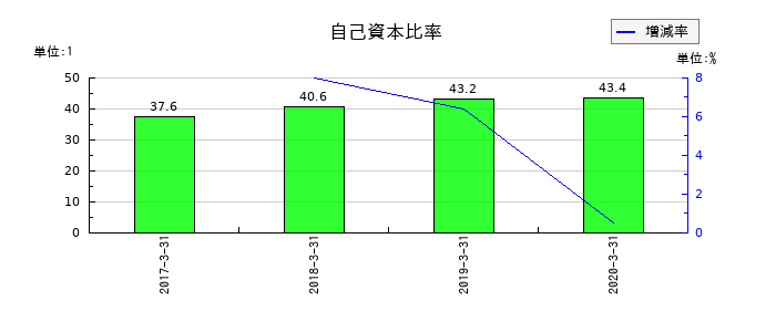 よみうりランドの自己資本比率の推移