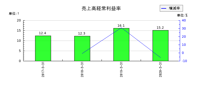 よみうりランドの売上高経常利益率の推移