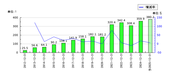 東京都競馬のEPS(一株当たりの利益)推移