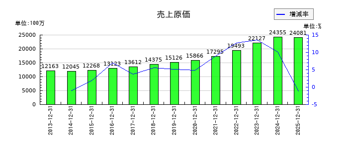 東京都競馬の売上原価の推移