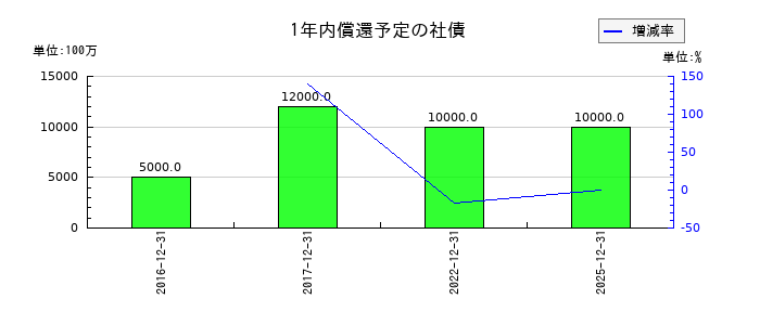 東京都競馬の1年内償還予定の社債の推移