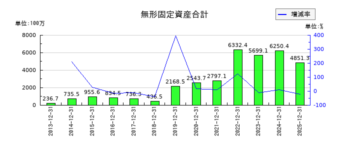 東京都競馬の無形固定資産合計の推移